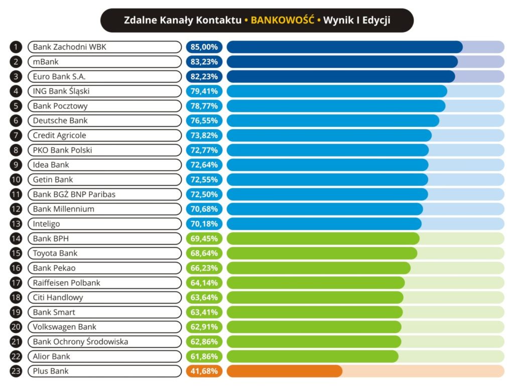 Jakość obsługi w zdalnych kanałach kontaktu Bankowość