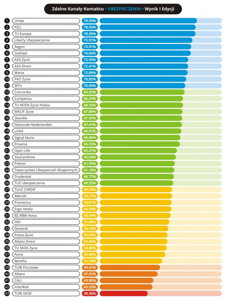 Jakość obsługi w zdalnych kanałach kontaktu Ubezpieczenia