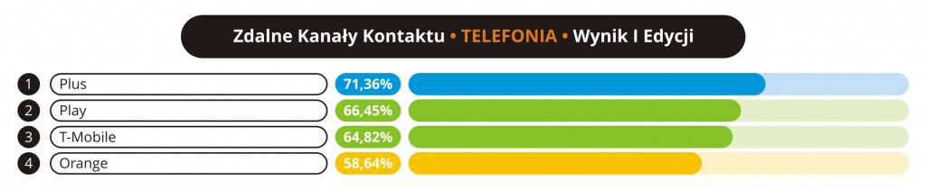 Jakość obsługi w zdalnych kanałach kontaktuTelefonia