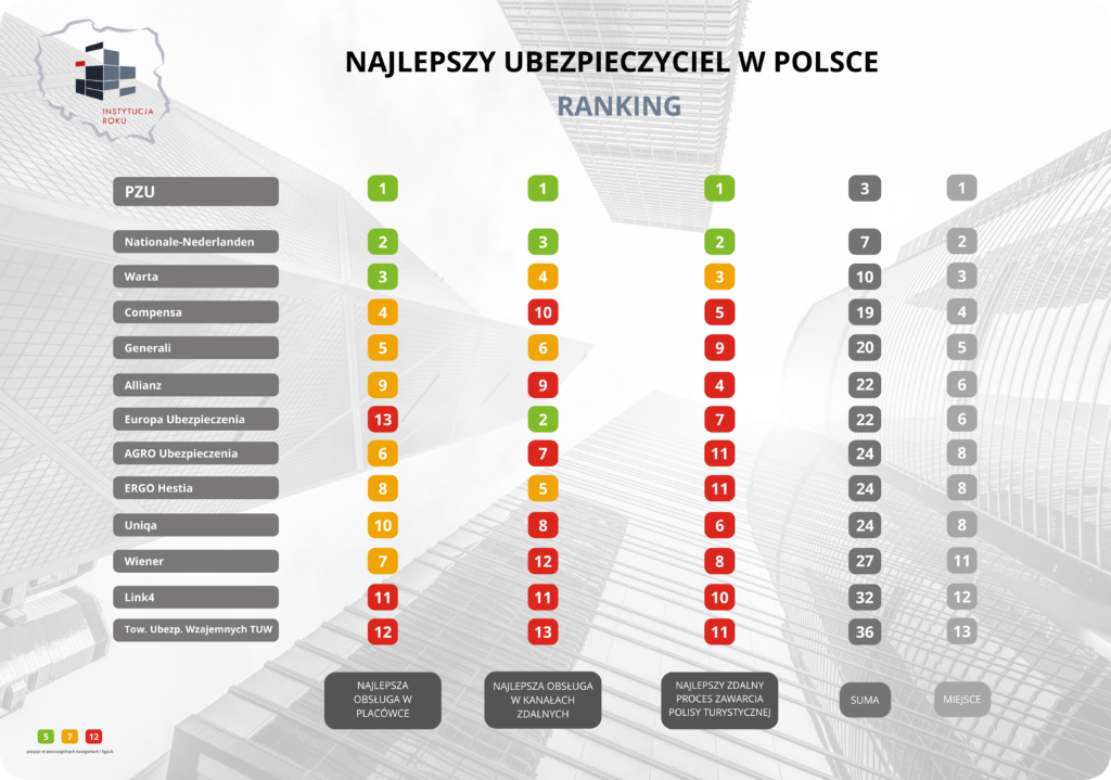 Najlepszy Ubezpieczyciel W Polsce Mojebankowanie Pl