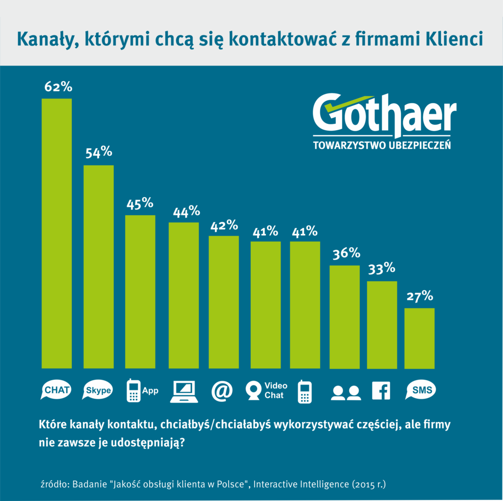 Kanaly którymi chcą się kontaktować z firmami klienci_Gothaer