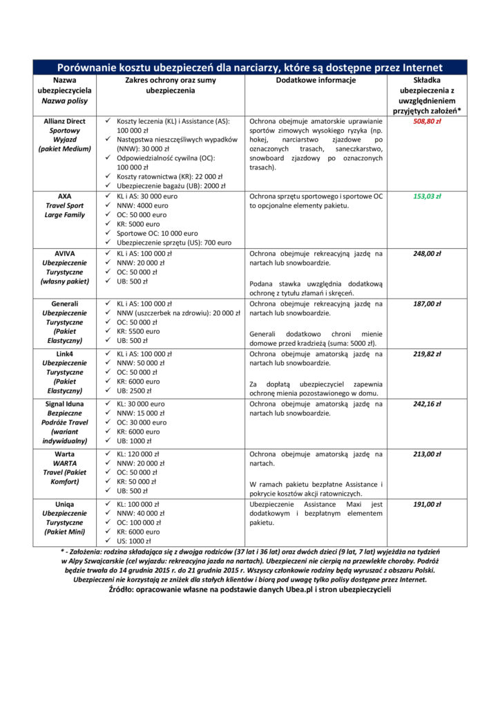 Porównanie kosztu ubezpieczeń dla narciarzy