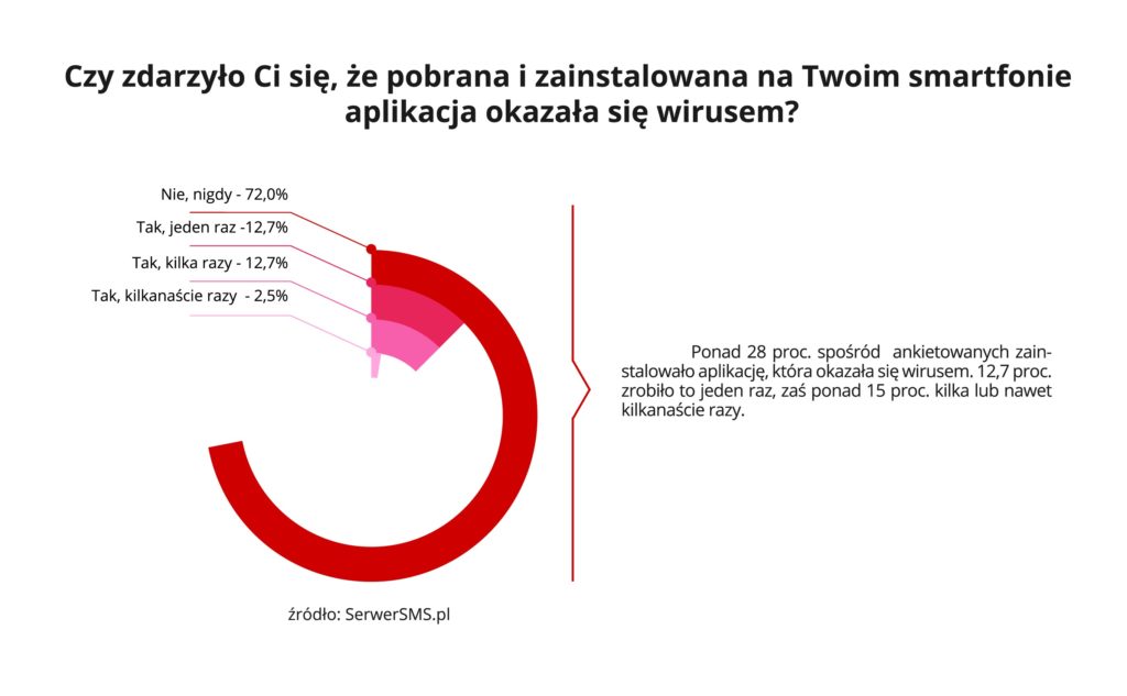 SerwerSMSpl Jak chronić smartfona przed wirusami grafika