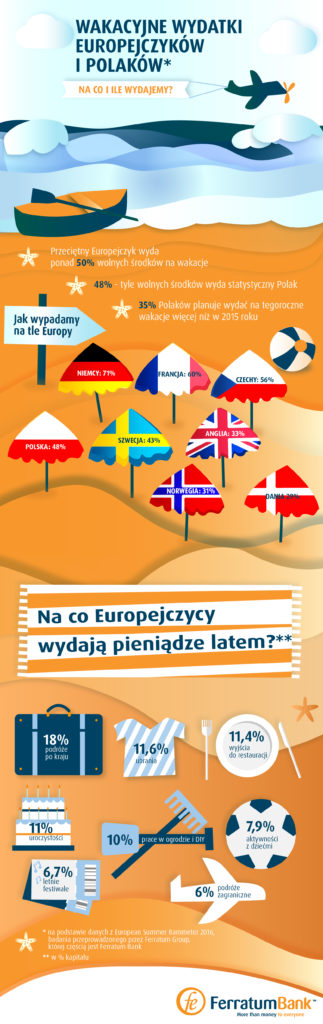 Ferratum_wakacje_europejczykow_infografika