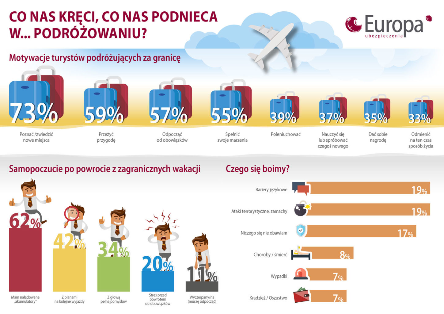 Infografika - co nas kręci w podróżowaniu - TU Europa