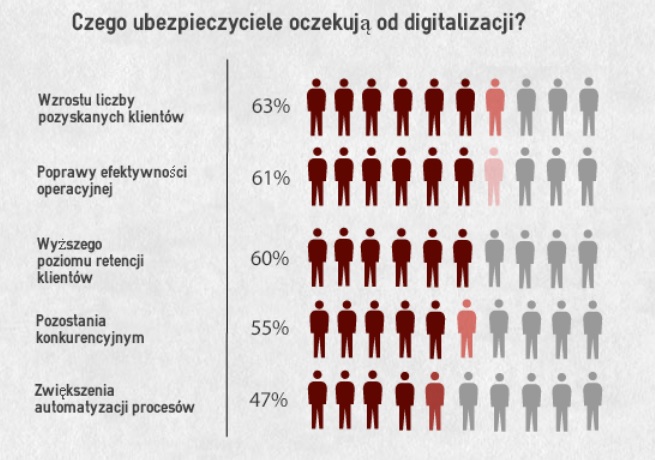 Czego ubezpieczyciele oczekują od digitalizacji_2