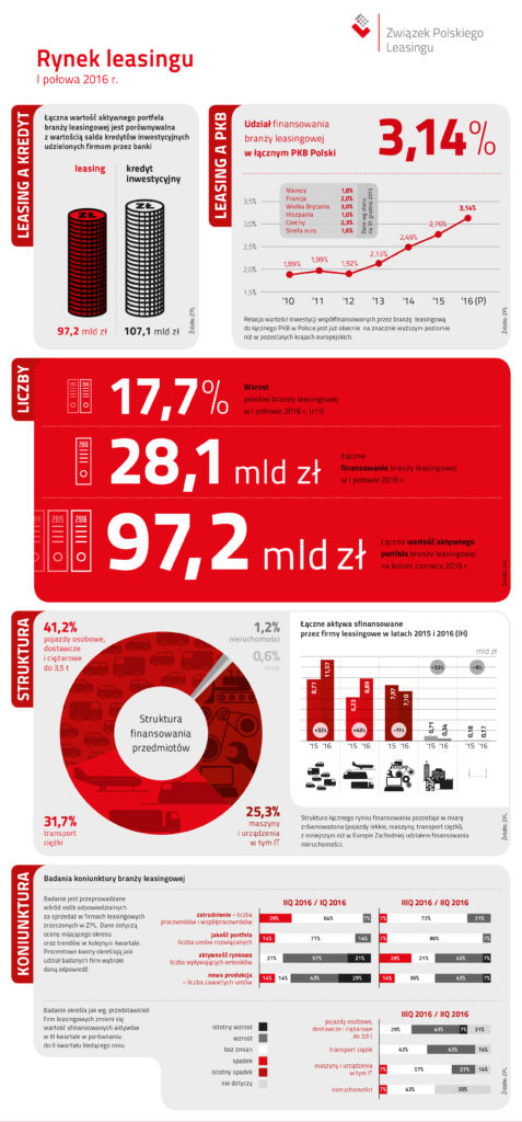 ZPL_rynek leasingu_1H_2016