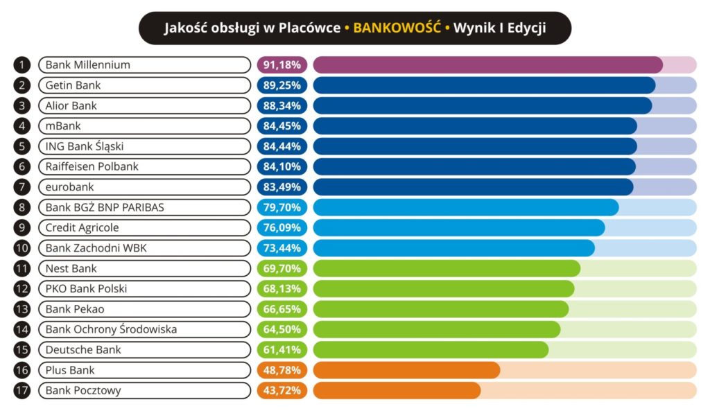 Jakość obsługi w placówce - Bankowość - 2017.07 - RGB