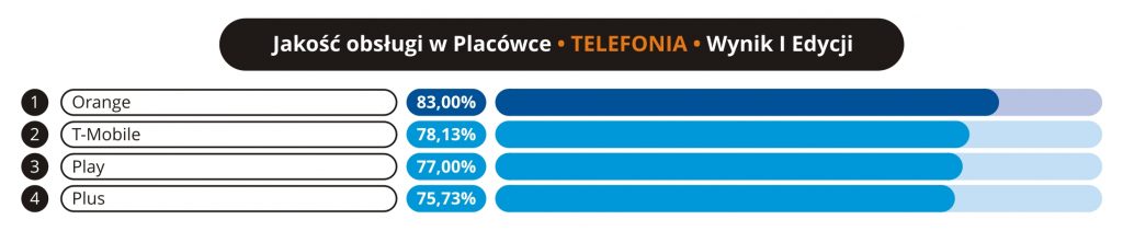 Jakość obsługi w placówce - Telefonia - 2017.07 - RGB