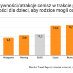 Revolut Travel Report – aktywności dla dzieci