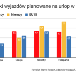 Revolut Travel Report – topowe destynacje