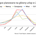 Revolut Travel Report – topowe miesiące