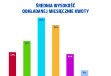 Oszczędzanie po polsku – jak budujemy poduszkę finansową w czasach inflacji?