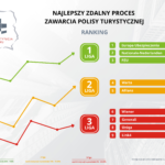UBEZPIECZENIA – NAJLEPSZY ZDALNY PROCES ZAWARCIA POLISY TURYSTYCZNEJ – RANKING