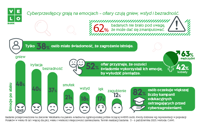 VeloBank_badanie_ofiary_cyberprzestępców