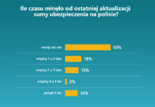 Co druga polska firma zagrożona niedoubezpieczeniem