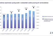 Ponad 60 proc. gospodarstw domowych w Polsce spłaca pożyczki gotówkowe. Rekordowy odsetek odrzuconych wniosków