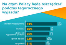 Tegoroczne ferie w wersji budżetowej. Aż 73% Polaków planując ferie będzie zaciskać pasa