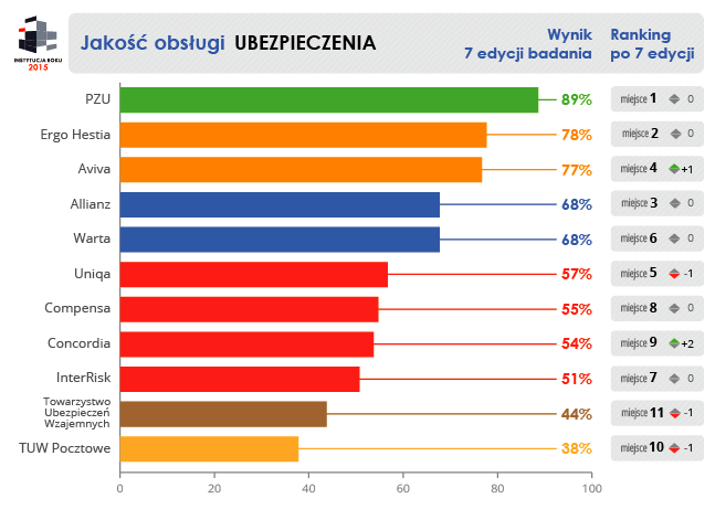 jakoscobslugi7-ubezpieczenia