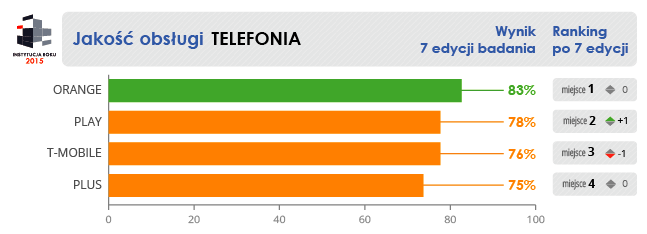 jakoscobslugi7v1-telefonia