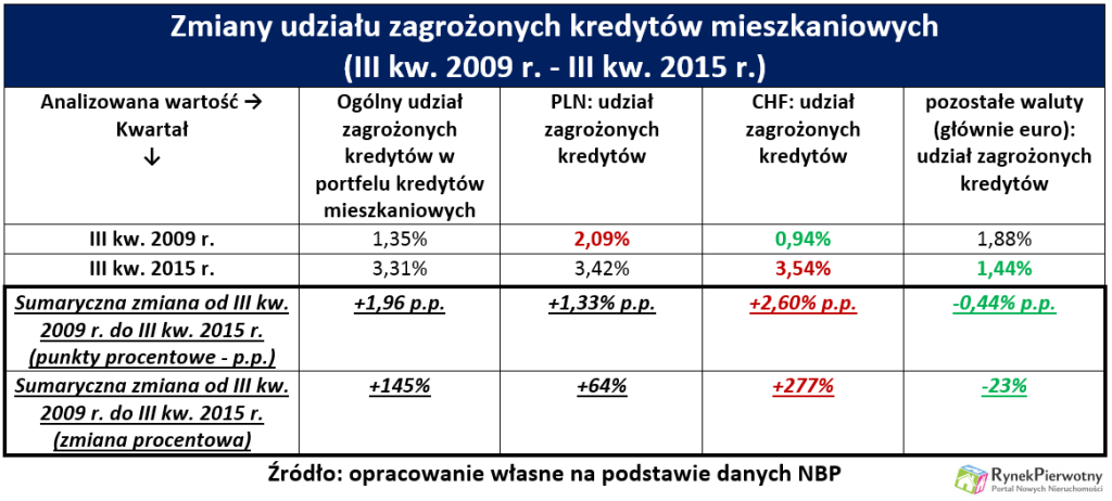 28.12 Zagrożone kredyty RP tab.1