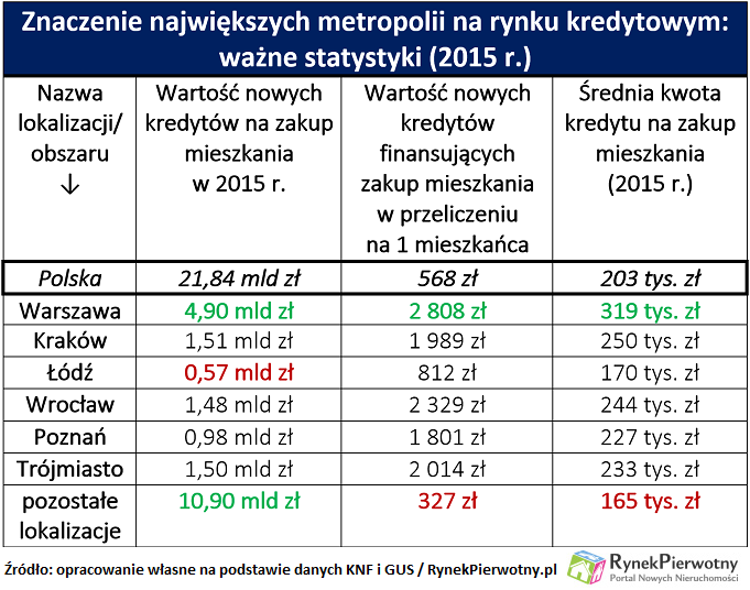 Rynek kredytów lokalizacje RP tab.1