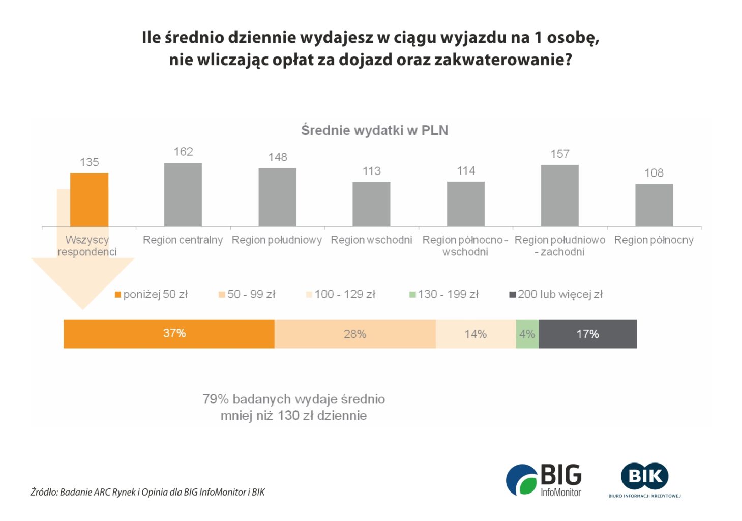 wykresy_wydatki_wakacje1