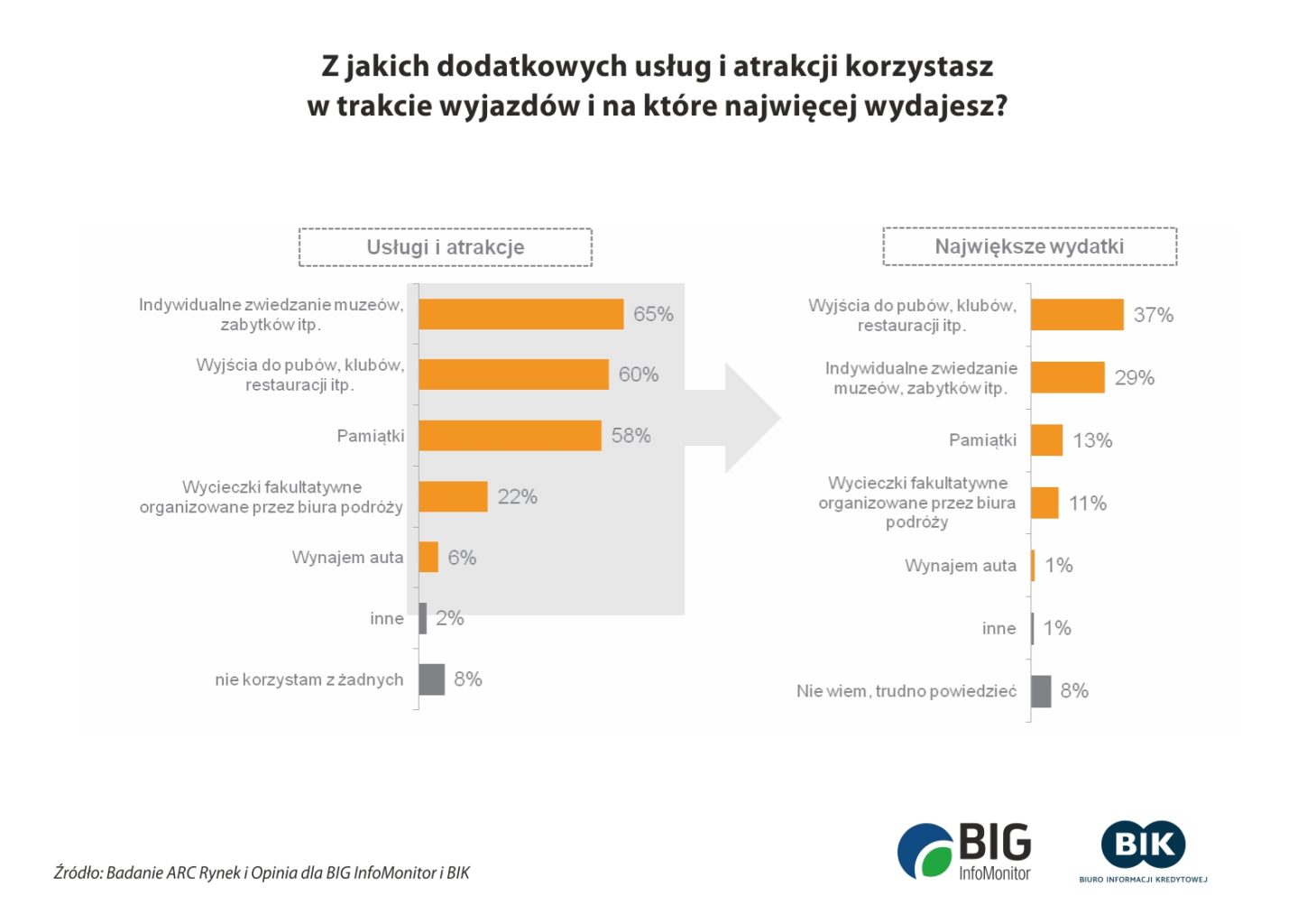 wykresy_wydatki_wakacje2