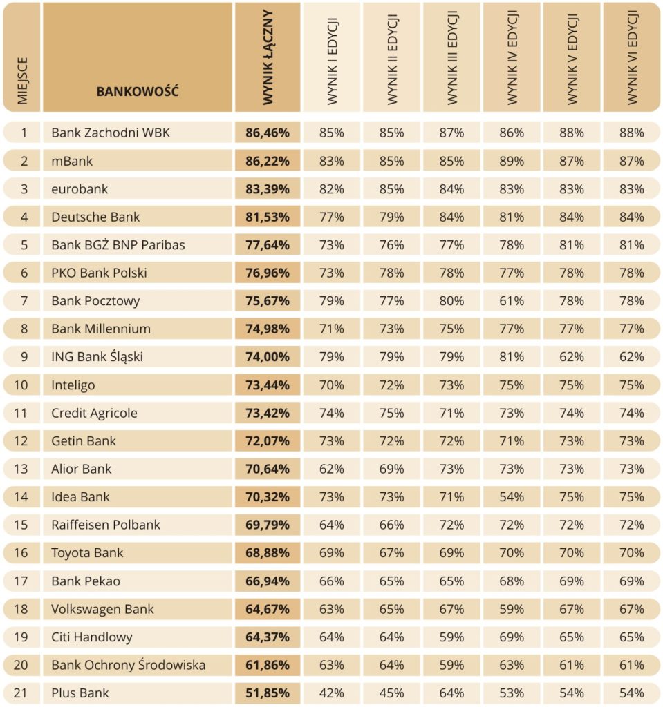 Zdalne kanały - Ranking 2