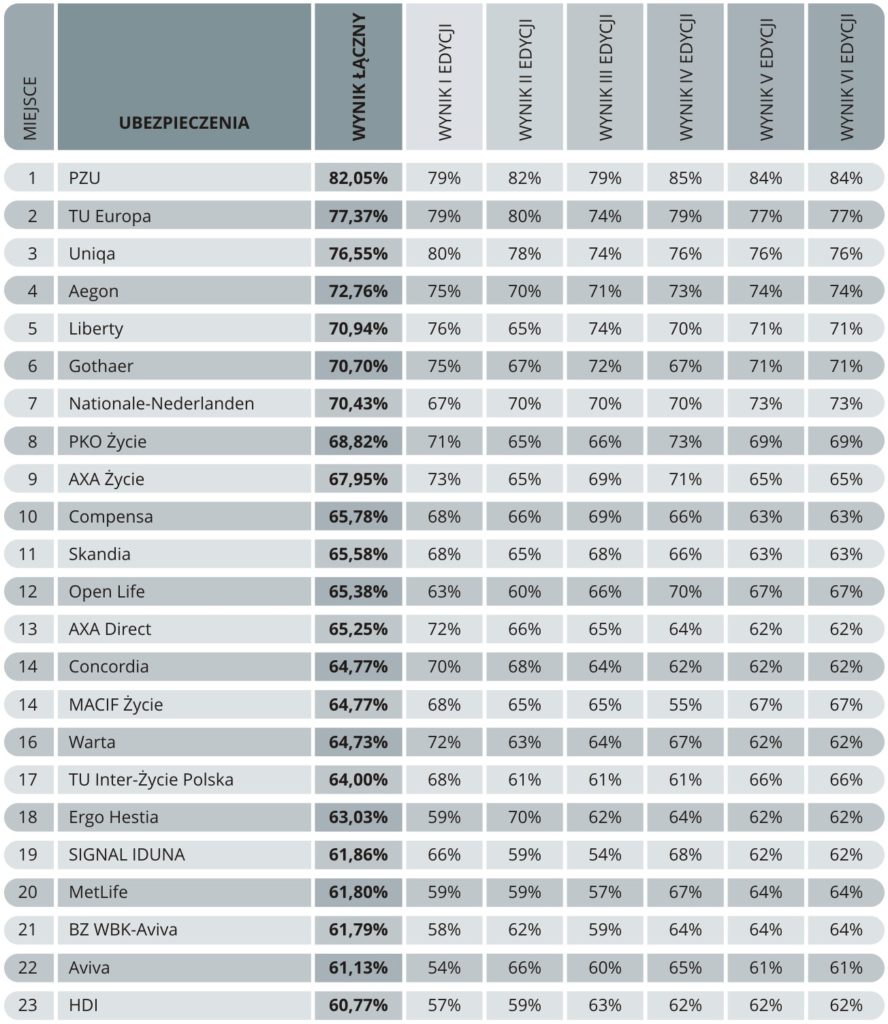 Zdalne kanały - Ranking 3 A