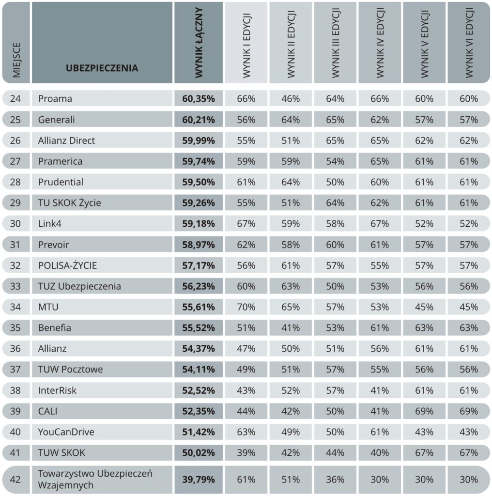 Zdalne kanały - Ranking 3 B